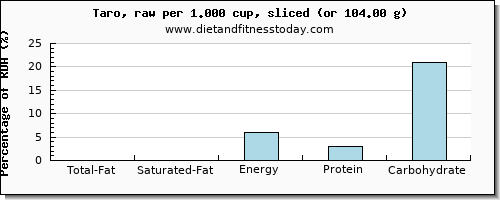 total fat and nutritional content in fat in taro